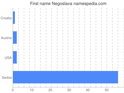 Given name Negoslava
