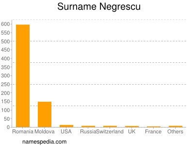 Surname Negrescu
