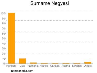 Surname Negyesi