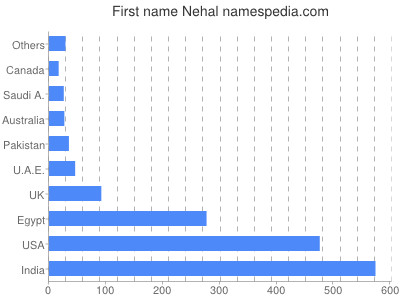 Given name Nehal
