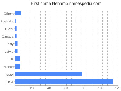 Given name Nehama