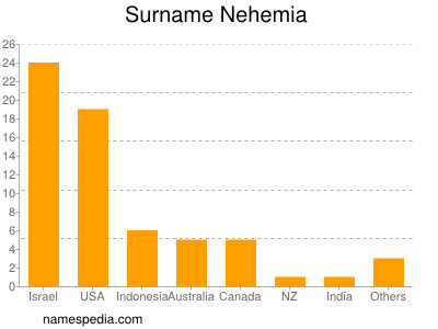Surname Nehemia