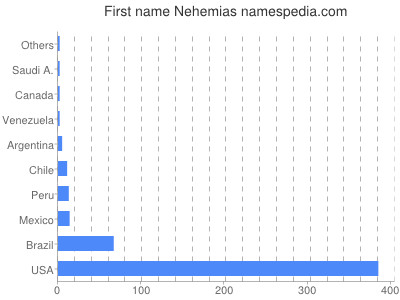 prenom Nehemias
