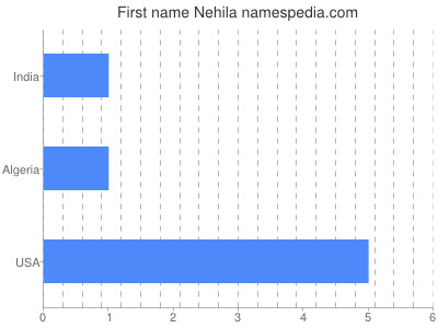 Vornamen Nehila