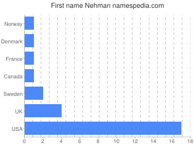 Given name Nehman