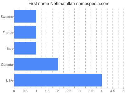 Given name Nehmatallah