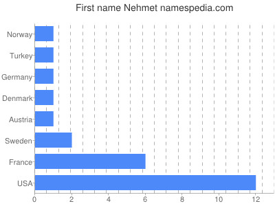 Given name Nehmet