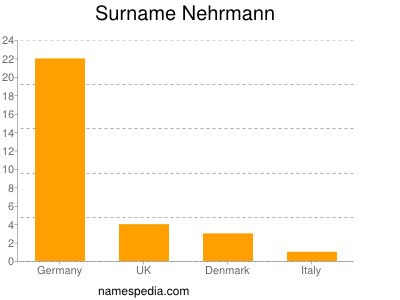 Surname Nehrmann