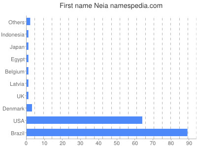 Given name Neia
