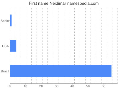 Given name Neidimar