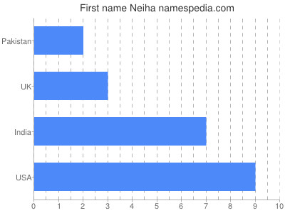 Given name Neiha