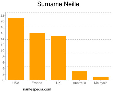 Surname Neille