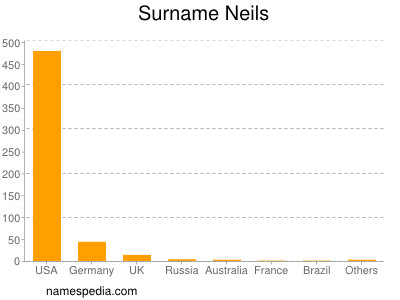 Surname Neils