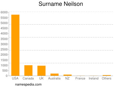 Surname Neilson