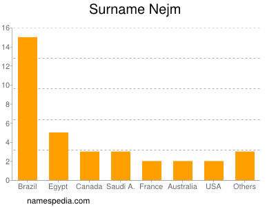 Surname Nejm