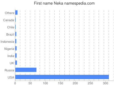 Given name Neka
