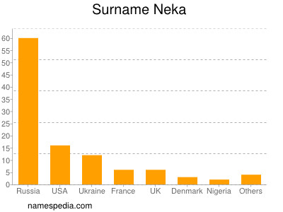 Surname Neka