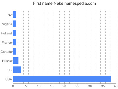 prenom Neke