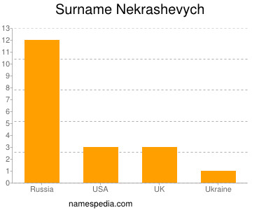 Surname Nekrashevych