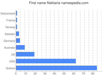 Given name Nektaria