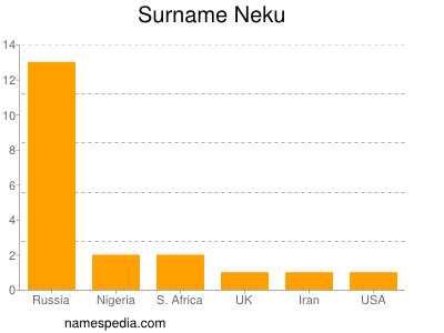 Surname Neku