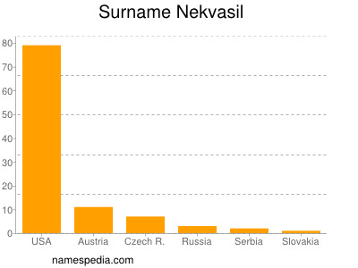 Surname Nekvasil