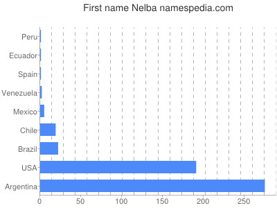 Given name Nelba