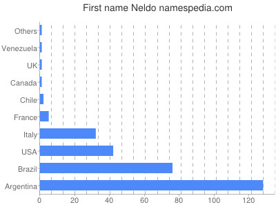 Given name Neldo