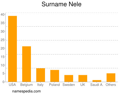 Surname Nele