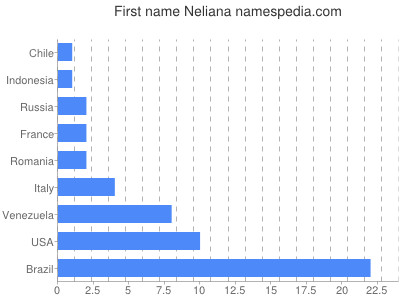 Given name Neliana