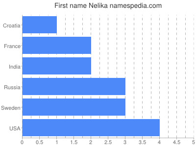 Given name Nelika