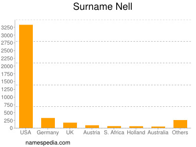 Surname Nell