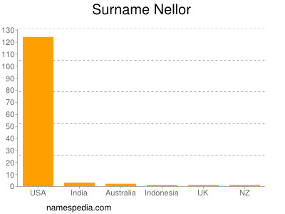 Surname Nellor