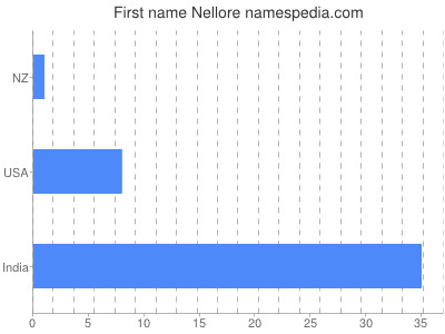 Given name Nellore