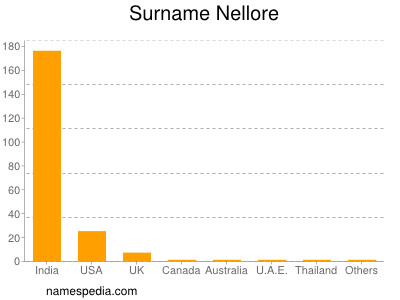 Surname Nellore