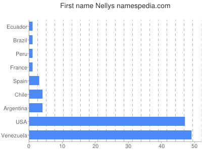 Given name Nellys