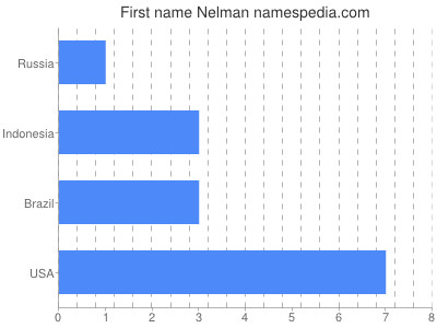 Given name Nelman