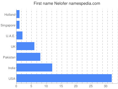 Given name Nelofer