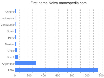Given name Nelva