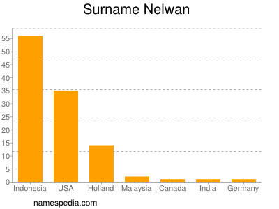 Surname Nelwan