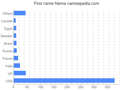 Given name Nema