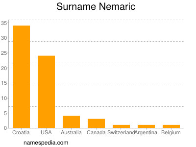 Surname Nemaric