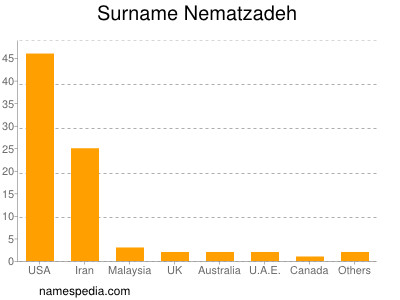 Surname Nematzadeh