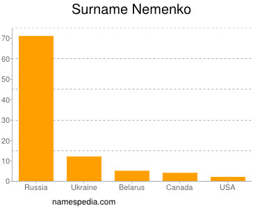 Surname Nemenko