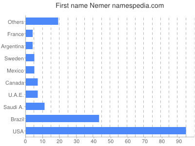 Given name Nemer