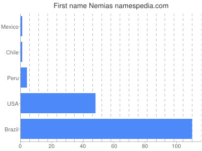 Given name Nemias