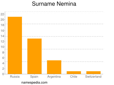 Surname Nemina
