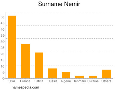 nom Nemir