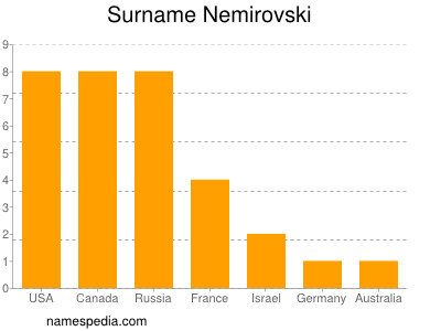 Surname Nemirovski