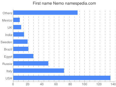 Given name Nemo